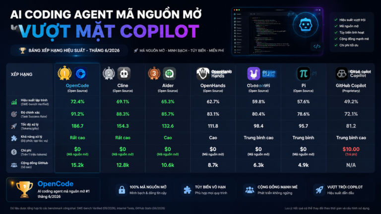 AI coding agent mã nguồn mở vượt mặt Copilot tháng 6/2026: OpenCode, Cline, Aider, OpenHands, Goose, Pi - OpenCode, Cline, Aider, OpenHands, Goose, Pi