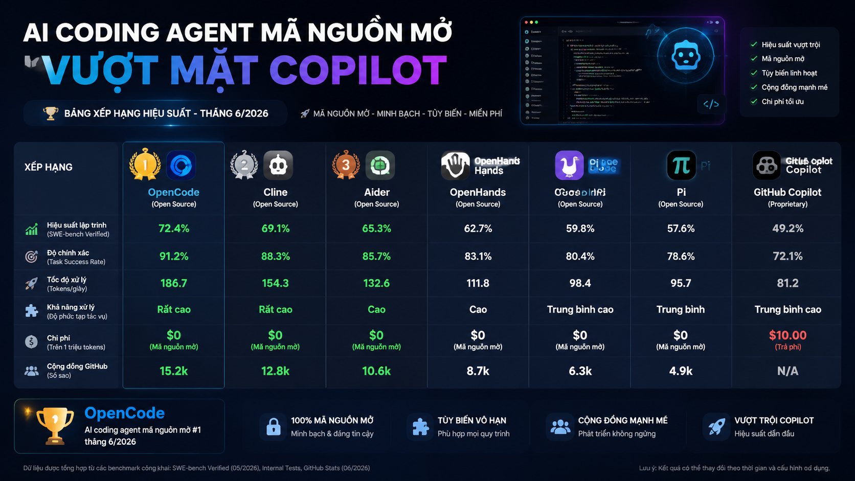 AI coding agent mã nguồn mở vượt mặt Copilot tháng 6/2026: OpenCode, Cline, Aider, OpenHands, Goose, Pi - OpenCode, Cline, Aider, OpenHands, Goose, Pi