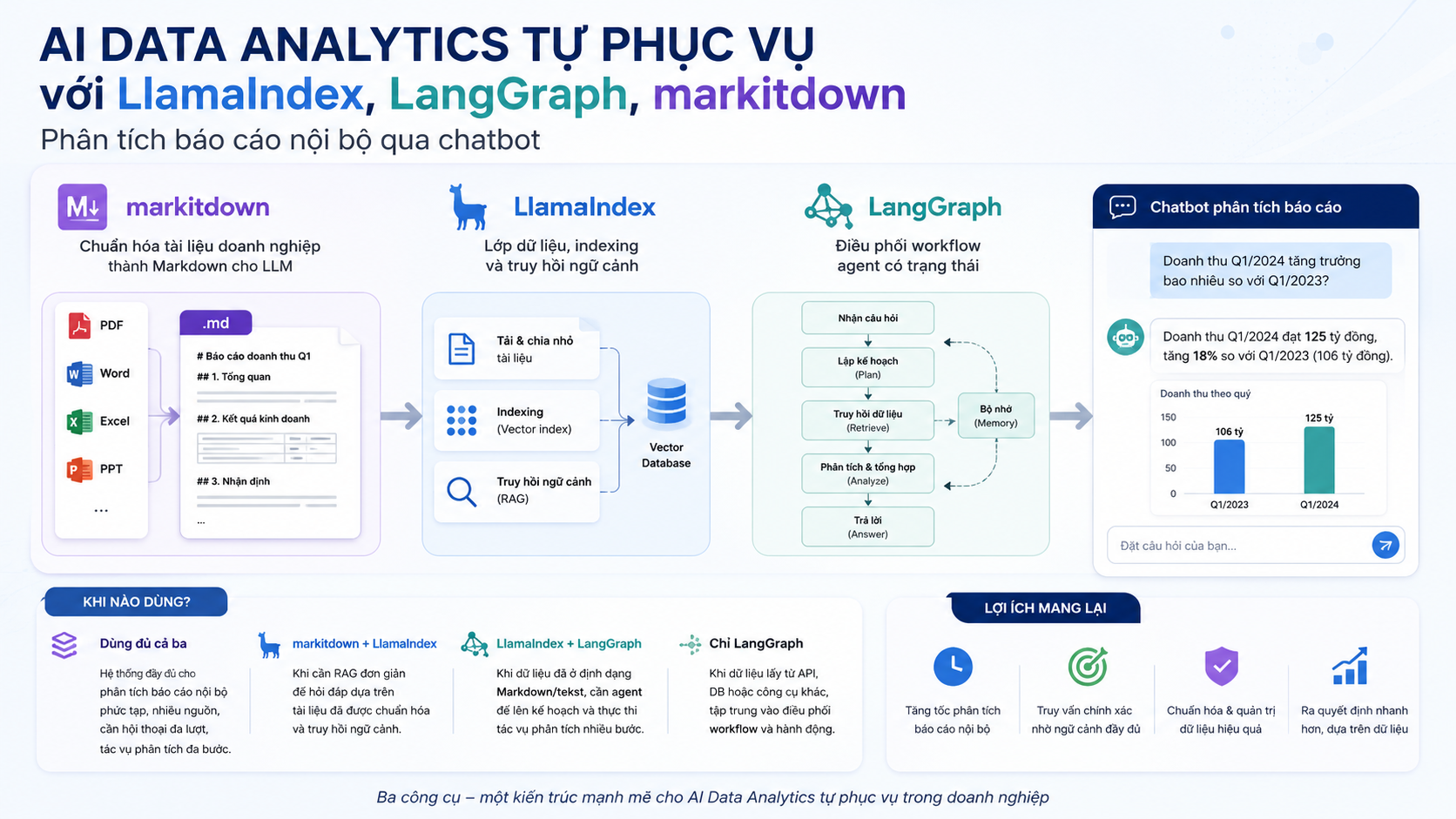 Vai trò của LlamaIndex, LangGraph, markitdown trong kiến trúc chatbot phân tích báo cáo - LlamaIndex, LangGraph, markitdown