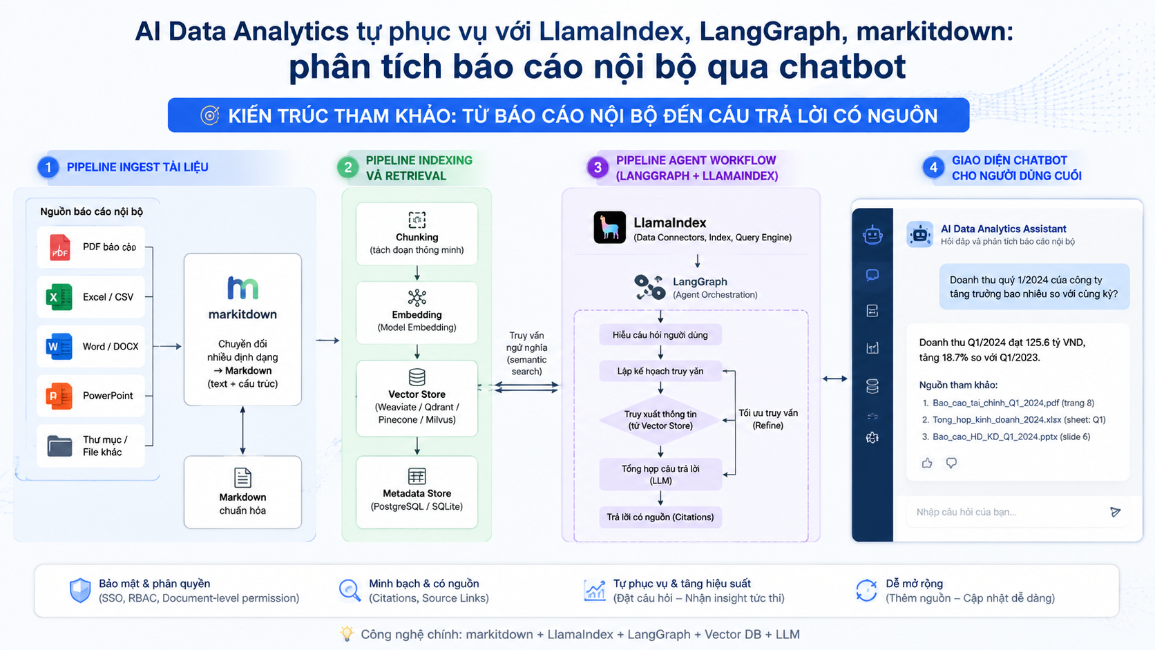Kiến trúc tham khảo: từ báo cáo nội bộ đến câu trả lời có nguồn - LlamaIndex, LangGraph, markitdown
