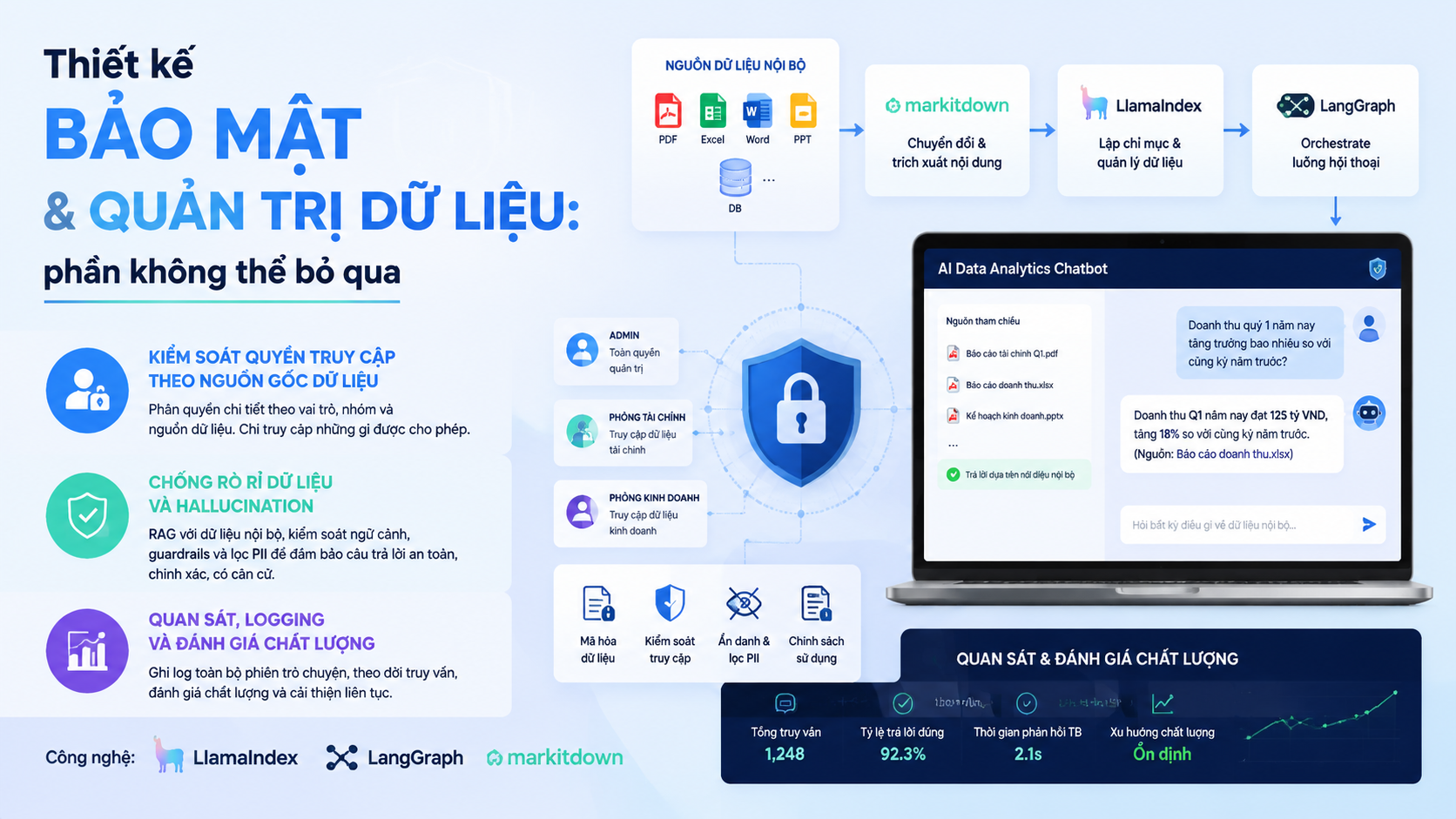 Thiết kế bảo mật và quản trị dữ liệu: phần không thể bỏ qua - LlamaIndex, LangGraph, markitdown