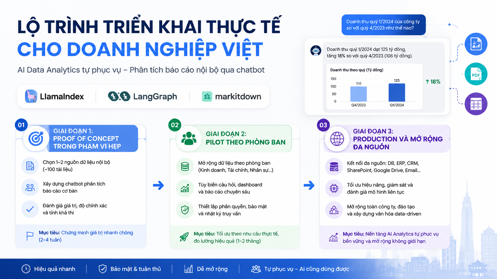 Lộ trình triển khai thực tế cho doanh nghiệp Việt - LlamaIndex, LangGraph, markitdown