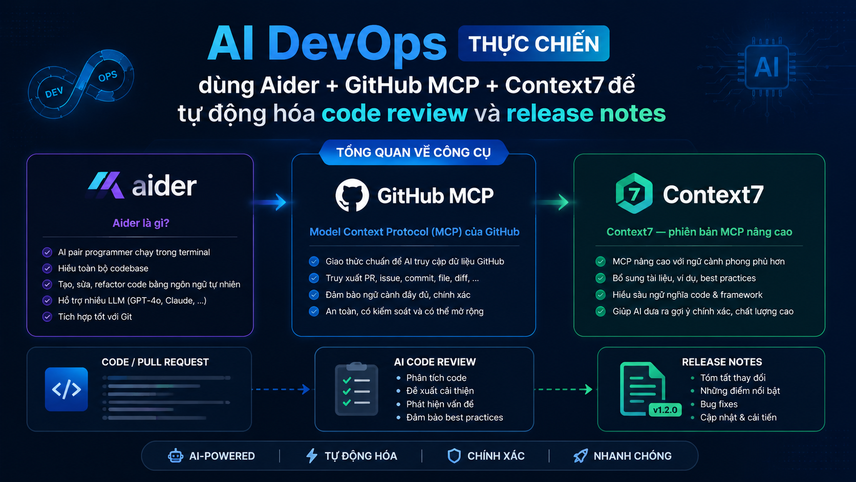 Tổng quan về công cụ - Aider, GitHub MCP, Context7