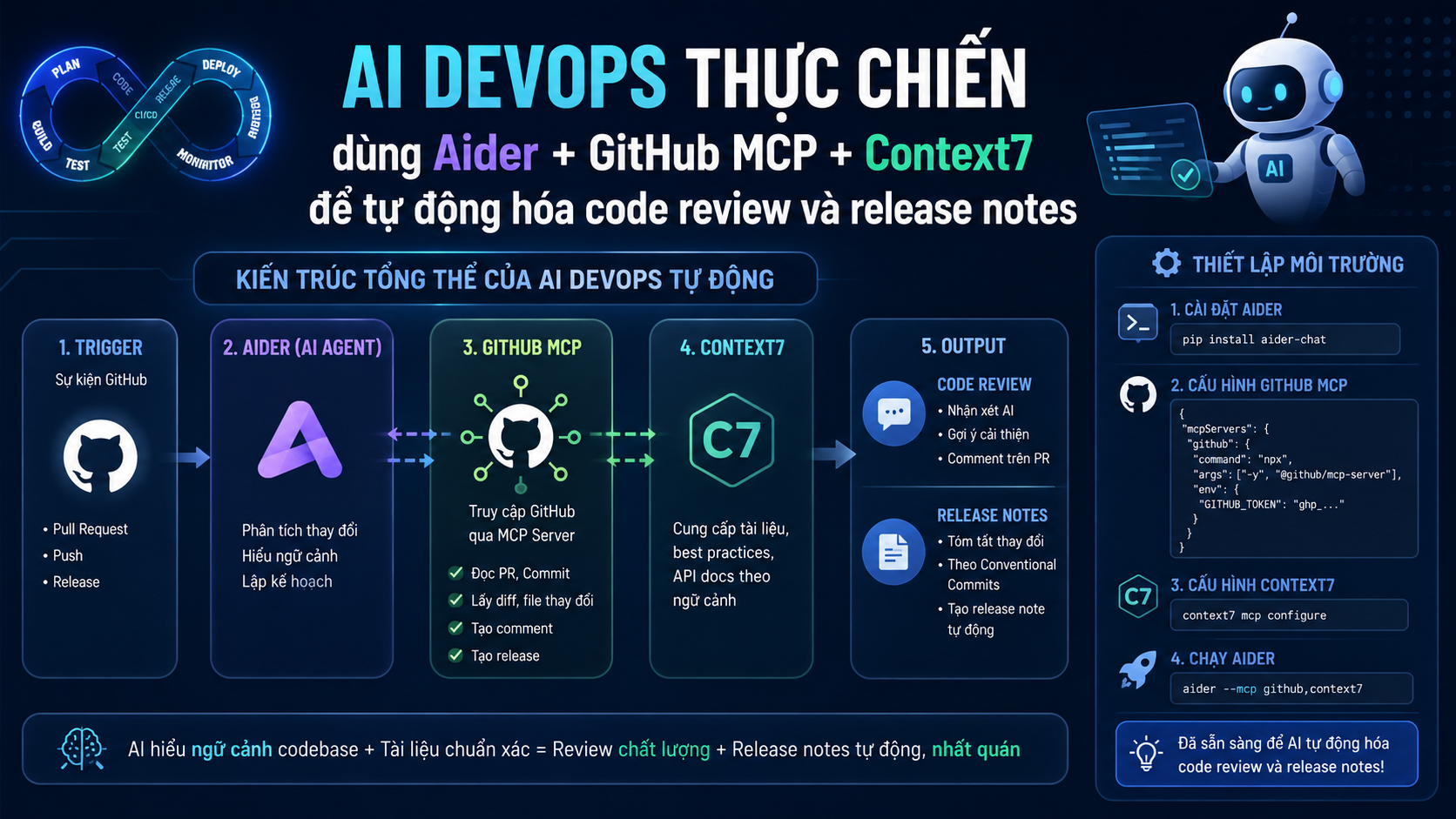 Kiến trúc tổng thể của AI DevOps tự động - Aider, GitHub MCP, Context7