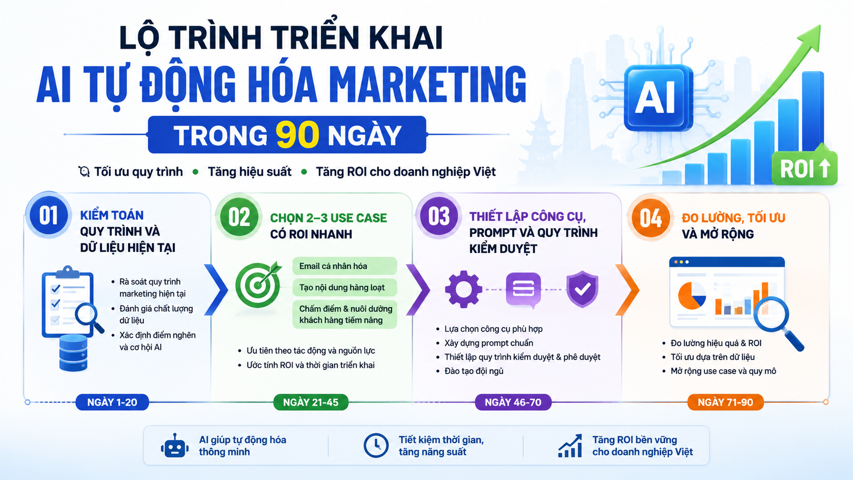 Lộ trình triển khai AI tự động hóa marketing trong 90 ngày - AI tự động hóa marketing