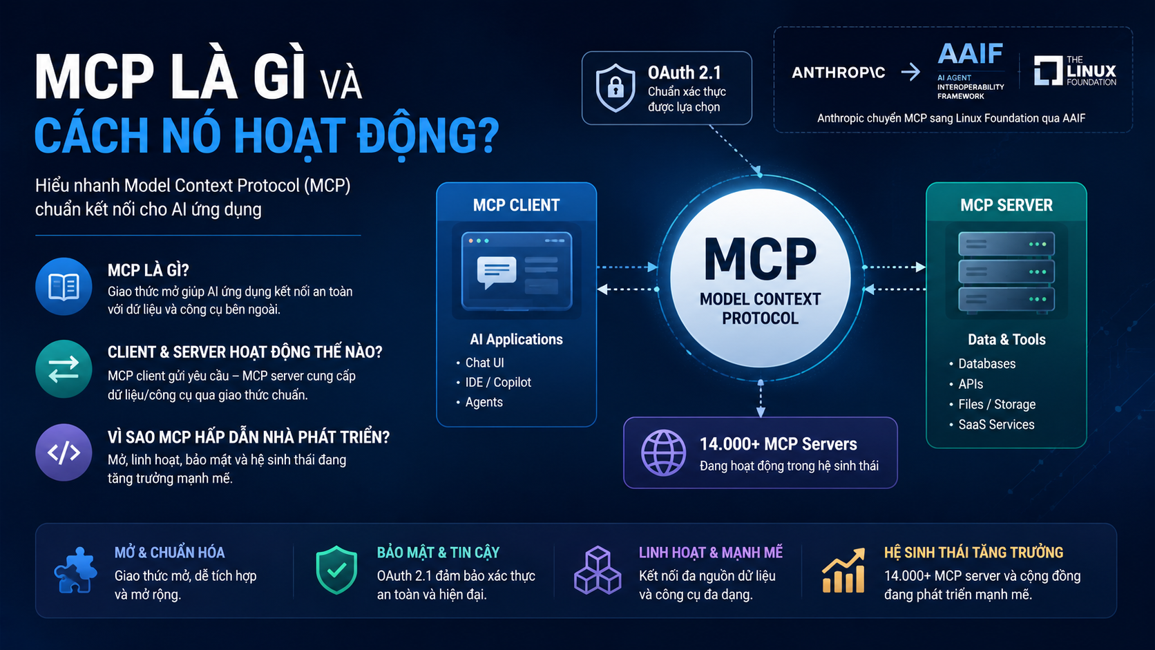 MCP là gì và cách nó hoạt động? MCP là gì và cách nó hoạt động? - MCP, AAIF, Linux Foundation