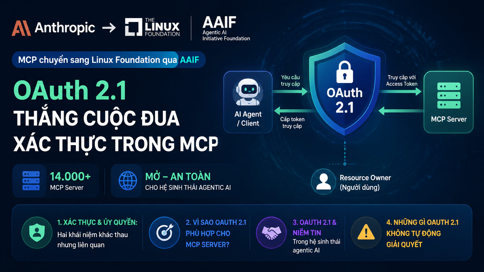 OAuth 2.1 thắng cuộc đua xác thực trong MCP như thế nào? OAuth 2.1 thắng cuộc đua xác thực trong MCP như thế nào? - MCP, AAIF, Linux Foundation