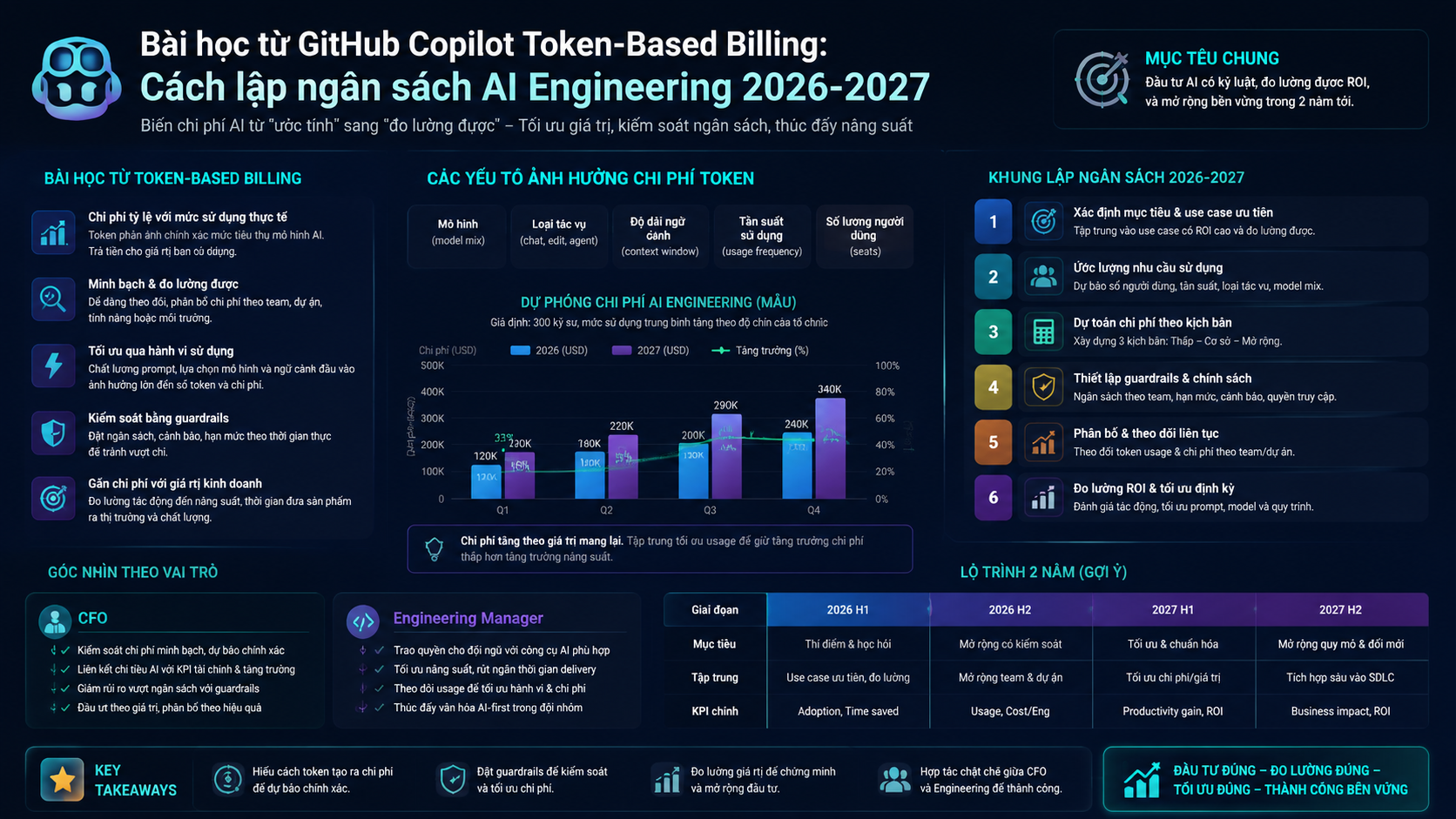 Bài học từ GitHub Copilot Token-Based Billing: cách lập ngân sách AI Engineering 2026-2027 cho CFO và Engineering Manager - GitHub Copilot