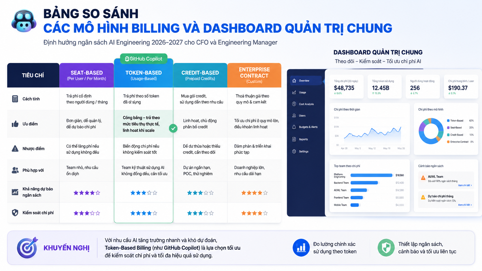 Bảng so sánh các mô hình billing và dashboard quản trị chung Bảng so sánh các mô hình billing và dashboard quản trị chung - GitHub Copilot