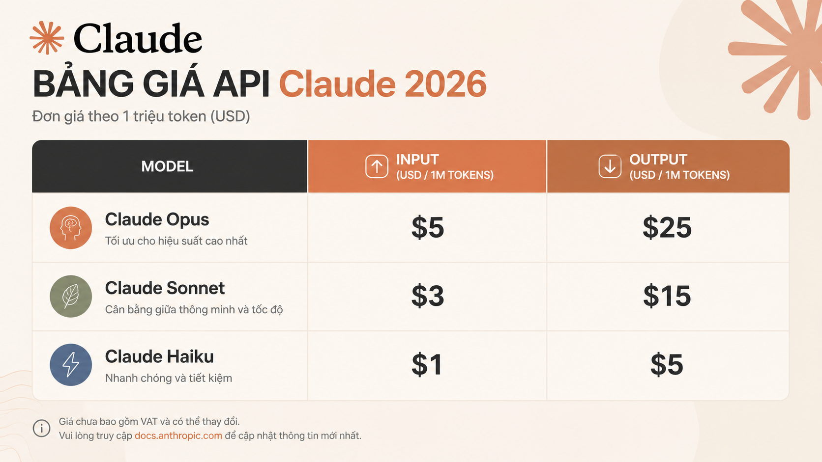 Bảng giá API Claude 2026: Opus $5/$25, Sonnet $3/$15, Haiku $1/$5 - giá api claude 2026