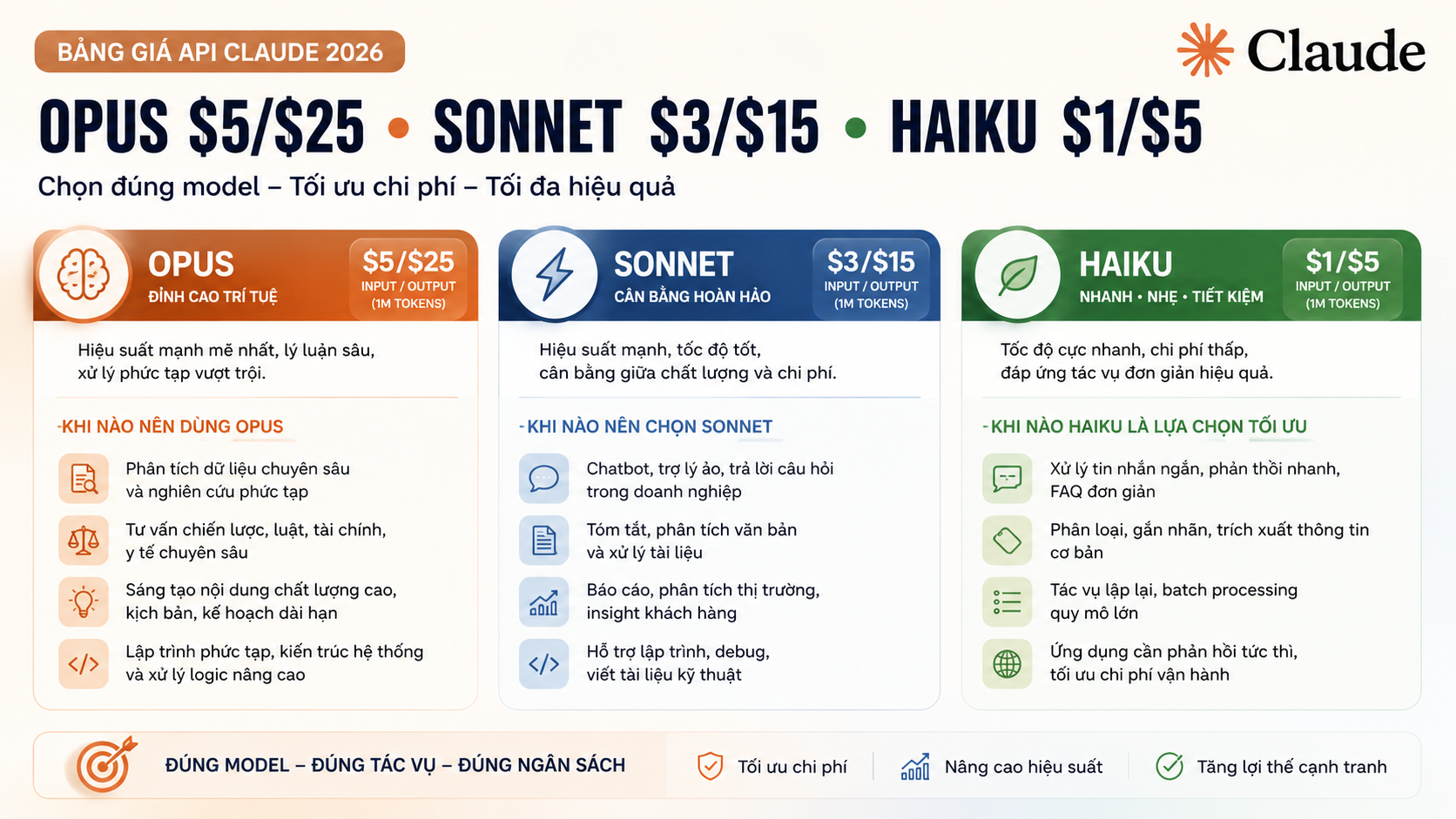 So sánh hiệu suất và ứng dụng thực tế - giá api claude 2026