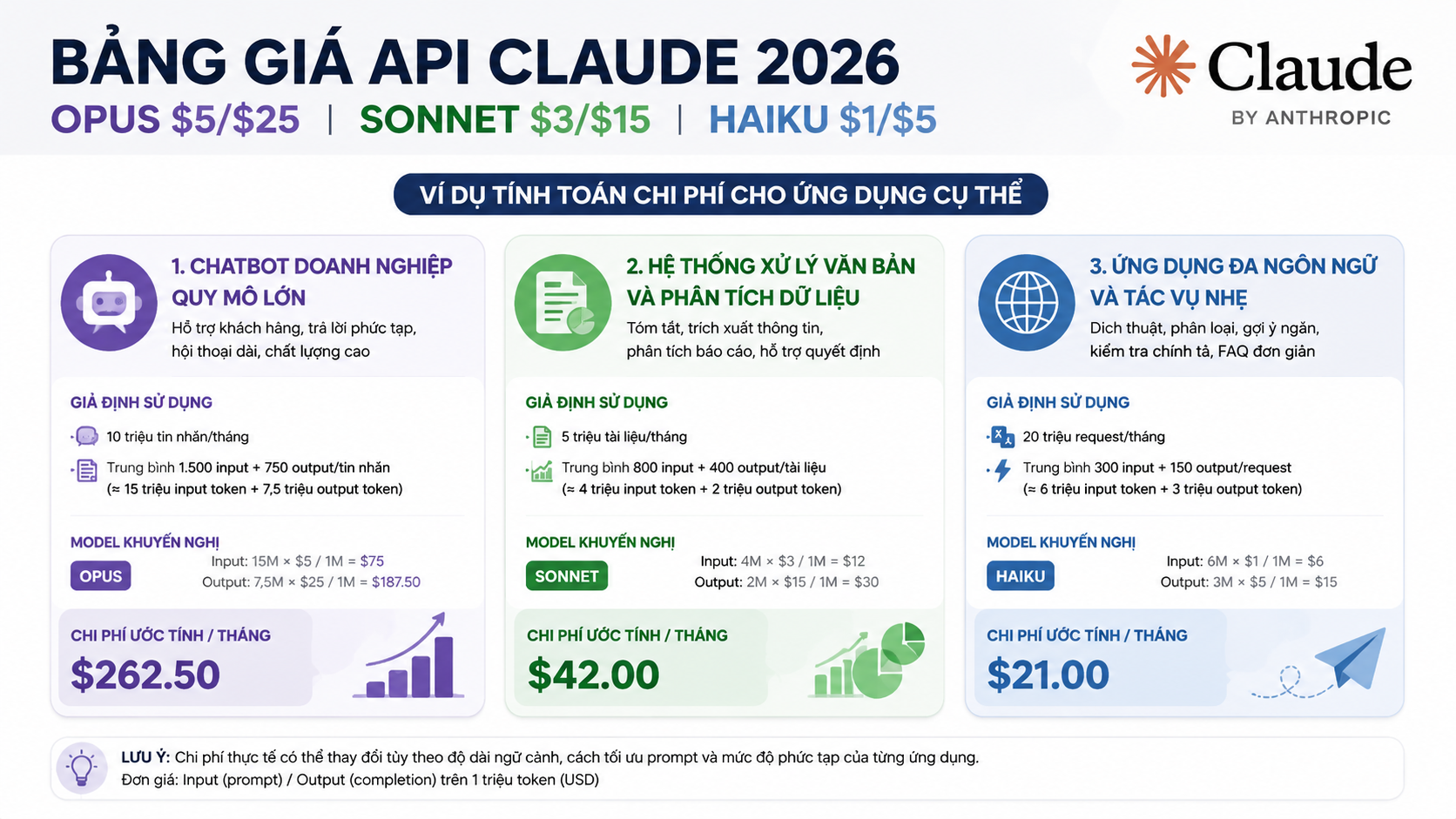Ví dụ tính toán chi phí cho ứng dụng cụ thể - giá api claude 2026