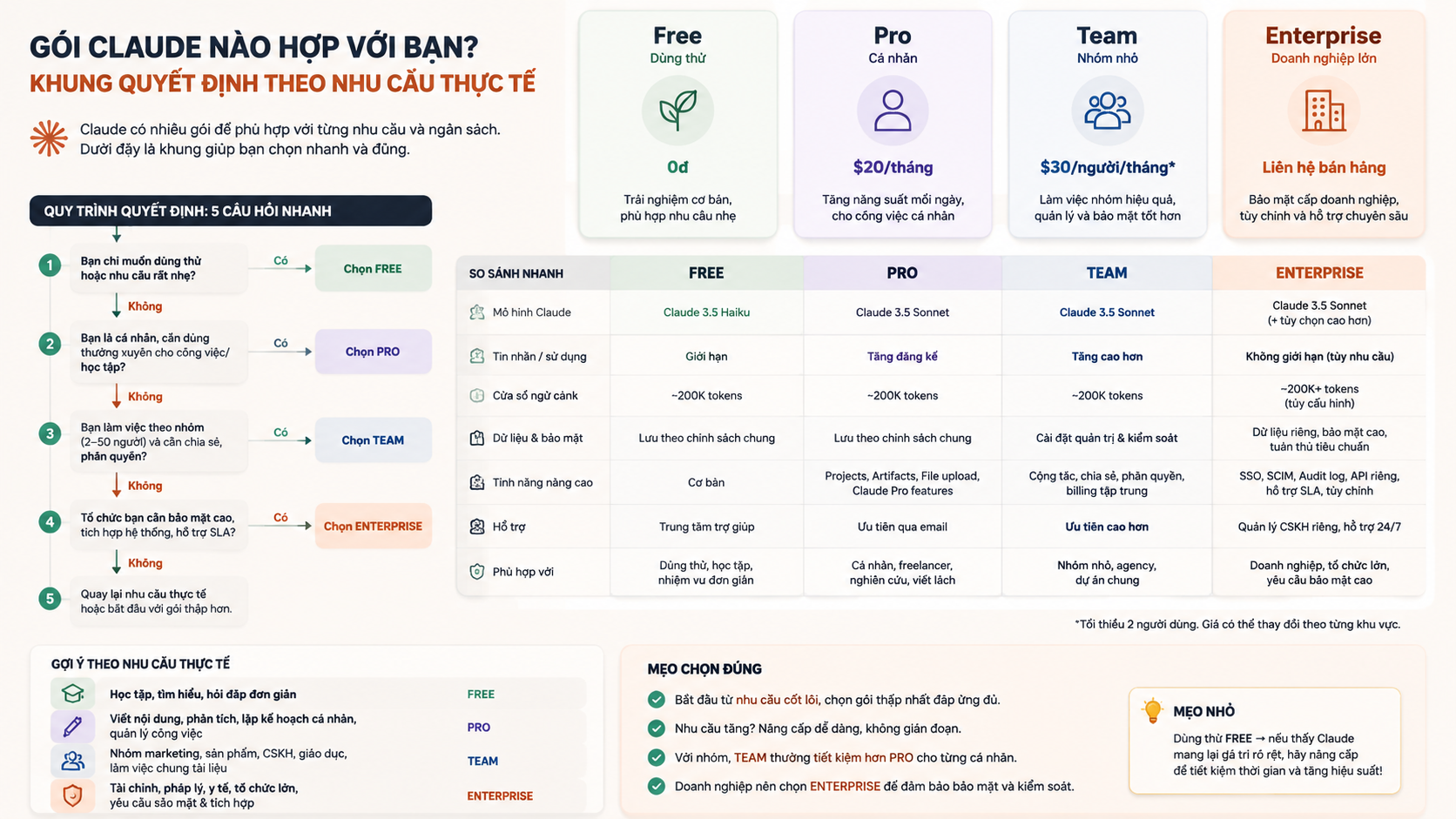 Gói Claude nào hợp với bạn? Khung quyết định theo nhu cầu thực tế - Bảng giá Claude 2026: Free, Pro, Max, Team, Enterprise — gói nào hợp với bạn?