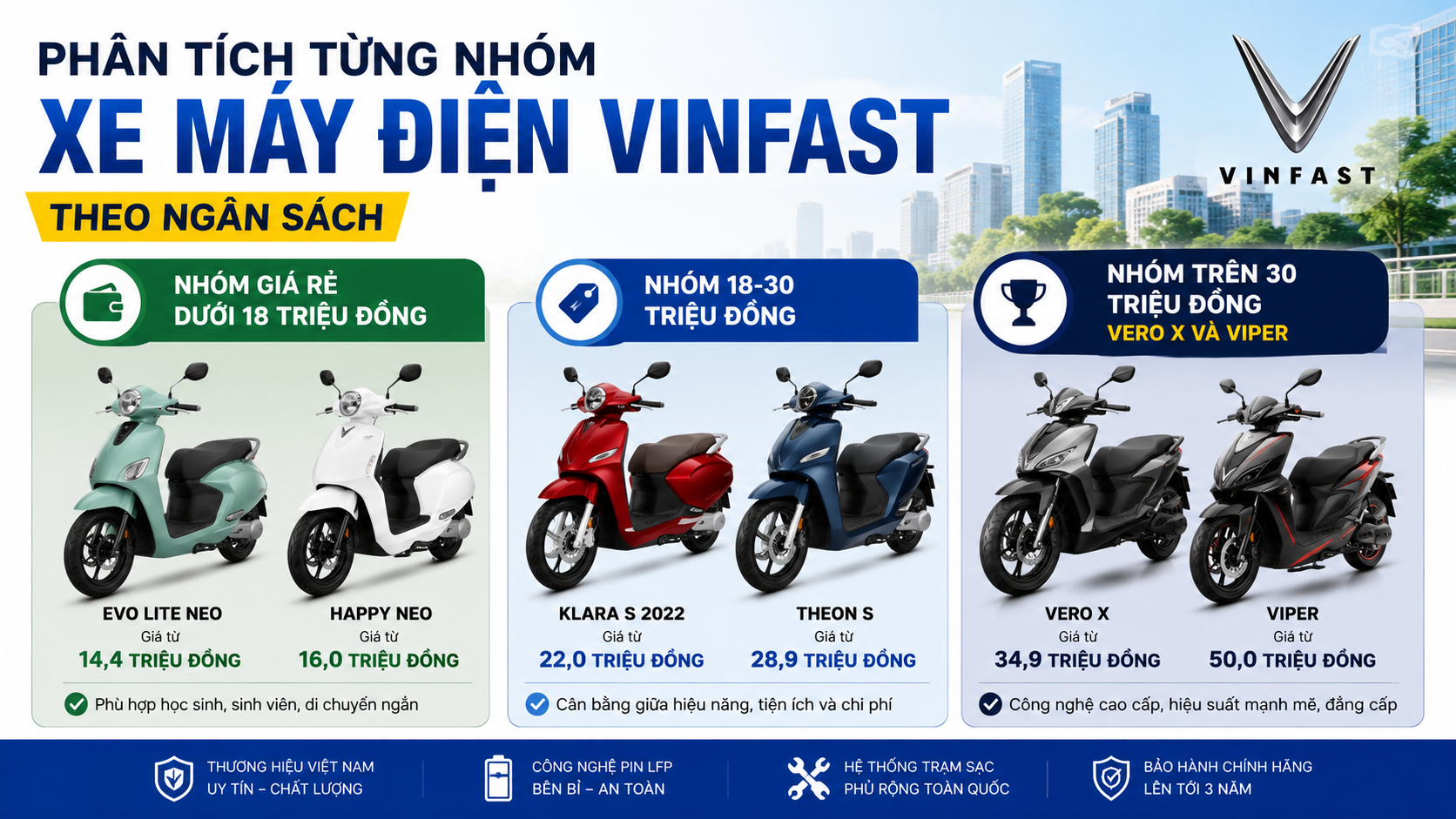 Phân tích từng nhóm xe máy điện VinFast theo ngân sách Phân tích từng nhóm xe máy điện VinFast theo ngân sách - giá xe máy điện VinFast