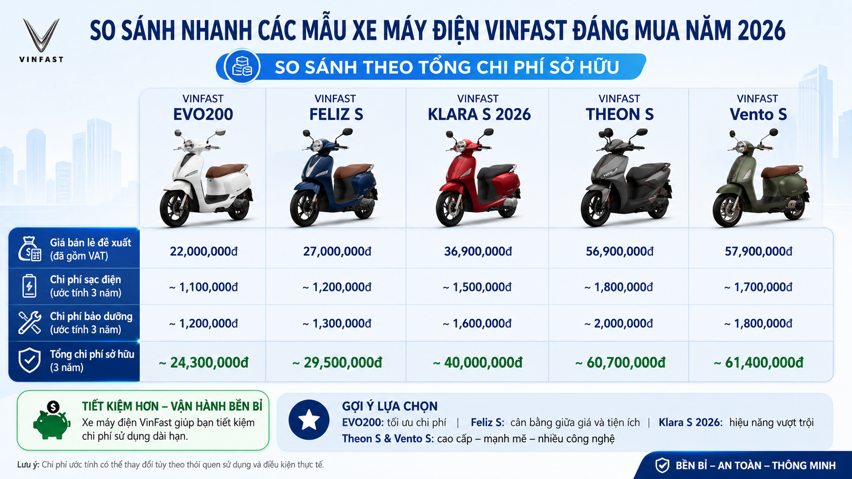 So sánh nhanh các mẫu xe máy điện VinFast đáng mua năm 2026 So sánh nhanh các mẫu xe máy điện VinFast đáng mua năm 2026 - giá xe máy điện VinFast