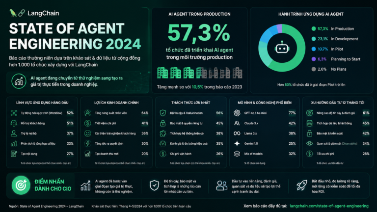 Báo cáo State of Agent Engineering của LangChain: 57,3% tổ chức có AI agent trong production — những con số CIO cần đọc - LangChain, LangGraph