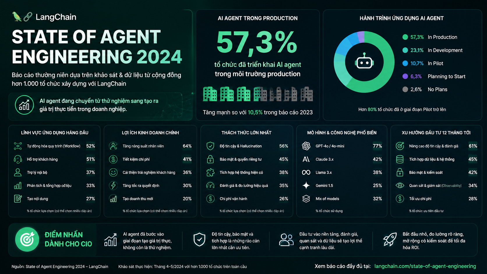 Báo cáo State of Agent Engineering của LangChain: 57,3% tổ chức có AI agent trong production — những con số CIO cần đọc - LangChain, LangGraph