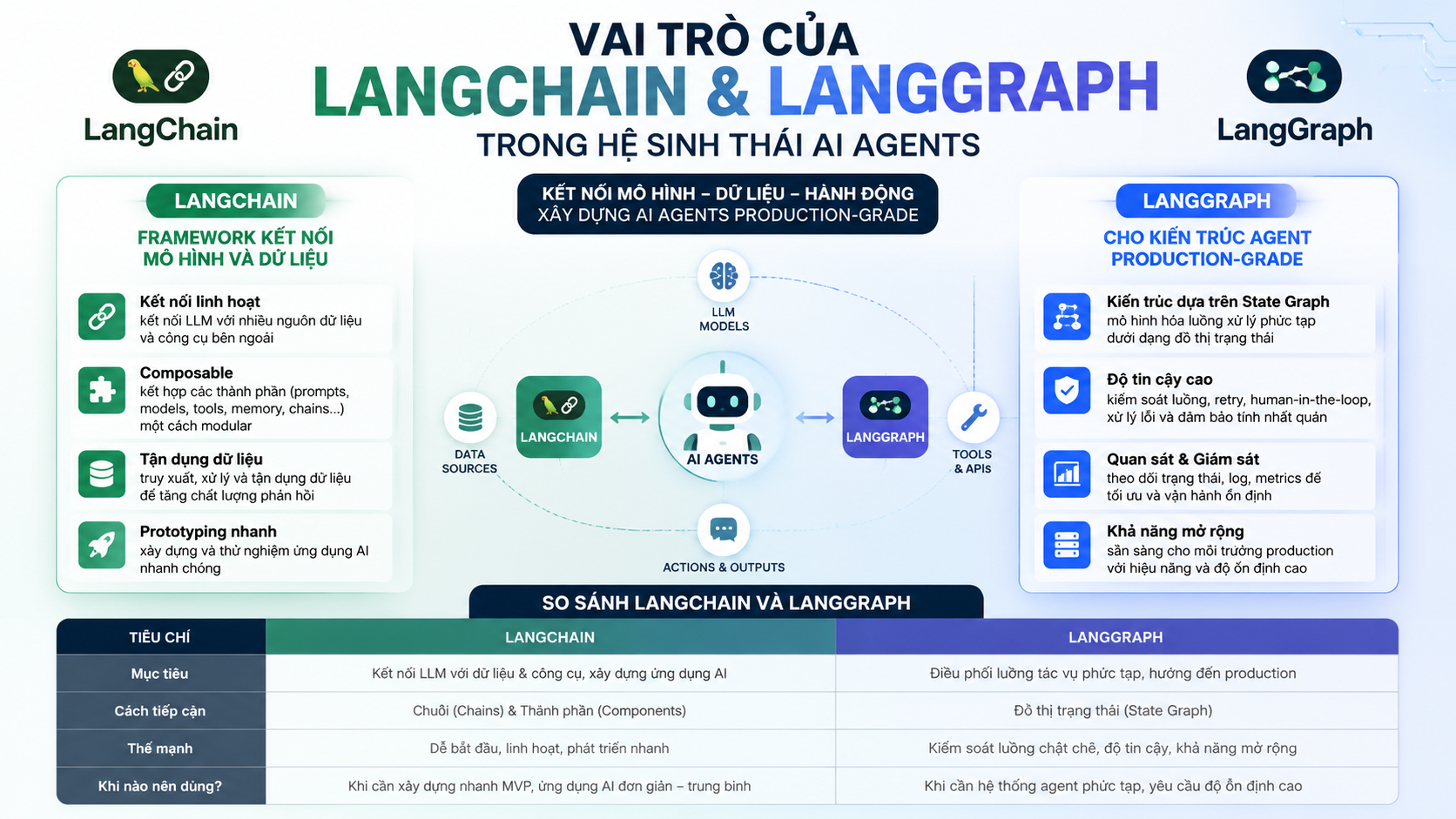 Vai trò của LangChain và LangGraph trong hệ sinh thái AI agents - LangChain, LangGraph
