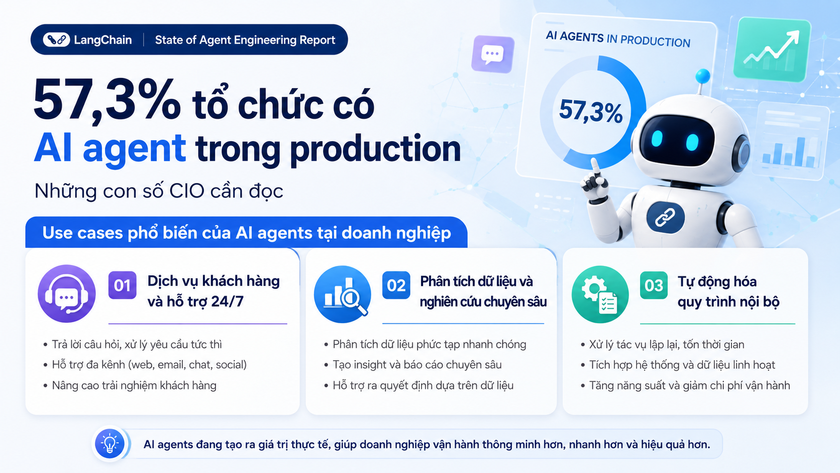 Use cases phổ biến của AI agents tại doanh nghiệp - LangChain, LangGraph