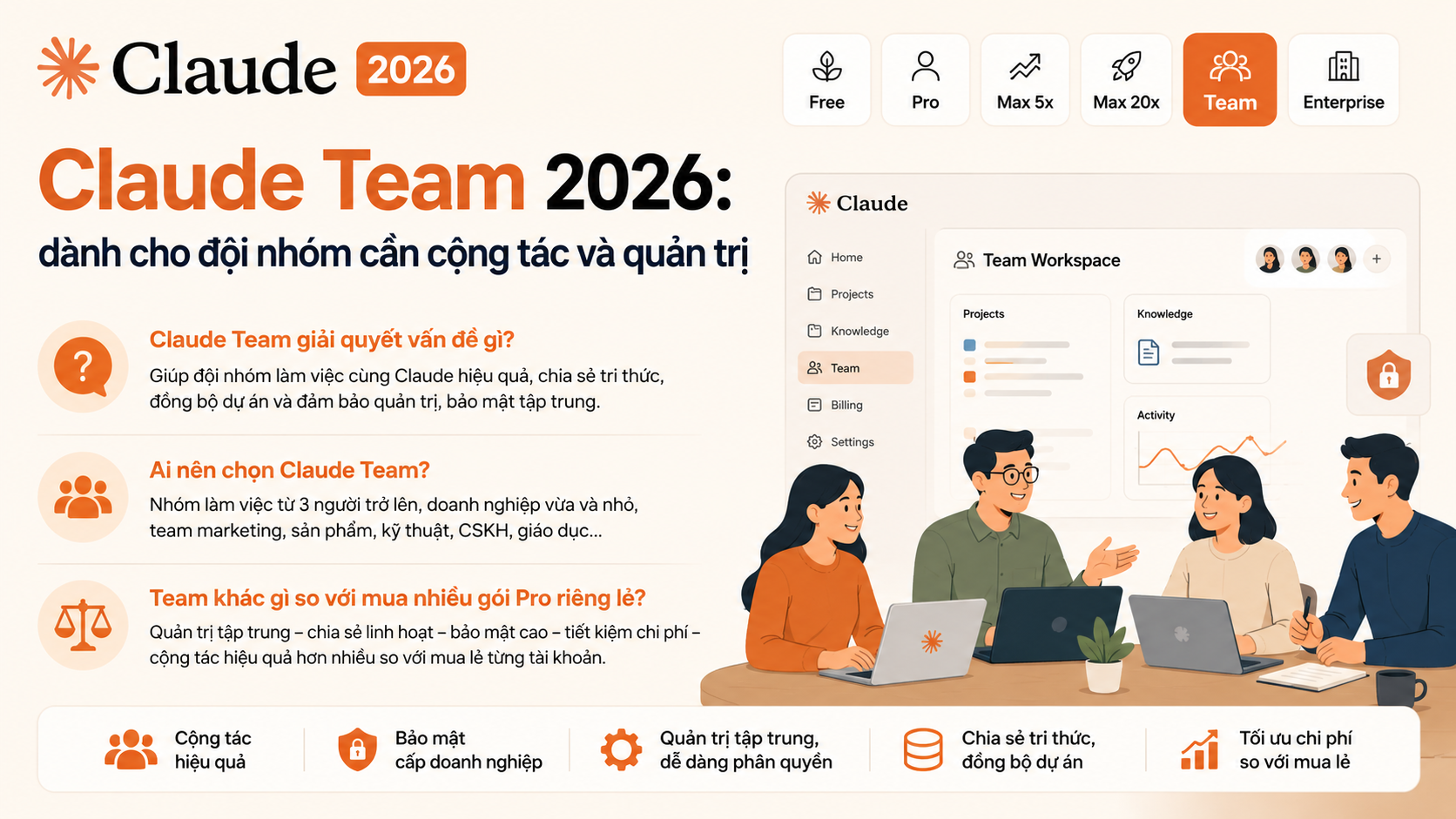 Claude Team 2026: dành cho đội nhóm cần cộng tác và quản trị - các gói claude 2026