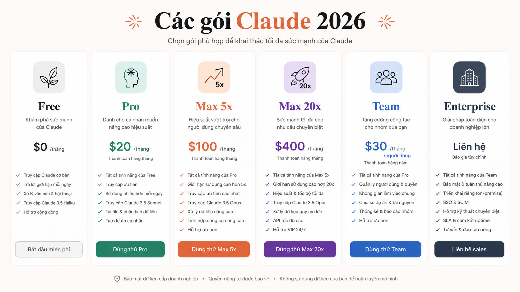 Các gói Claude 2026: Free, Pro, Max 5x, Max 20x, Team, Enterprise - các gói claude 2026