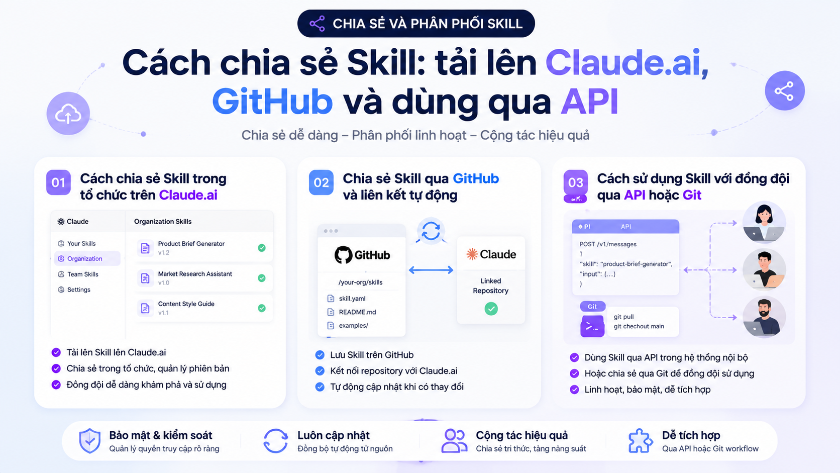 Chia sẻ và phân phối Skill - tải Skill lên Claude.ai