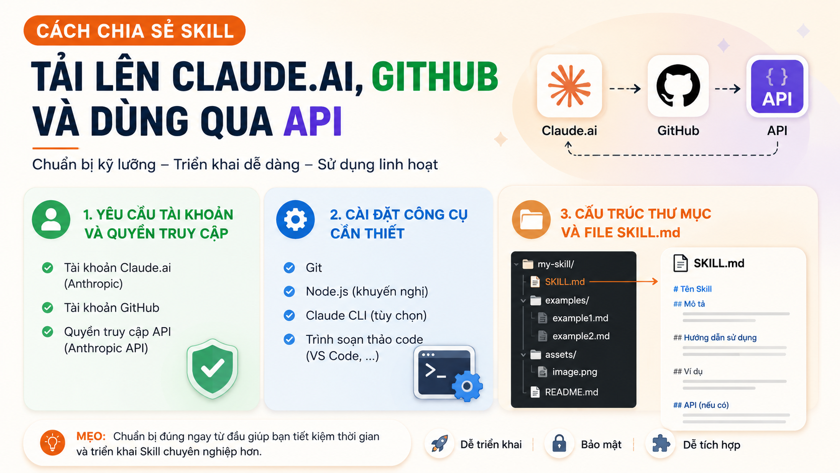 Chuẩn bị trước khi tạo Skill - tải Skill lên Claude.ai