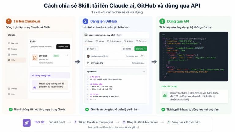 Cách chia sẻ Skill: tải lên Claude.ai, GitHub và dùng qua API - tải Skill lên Claude.ai