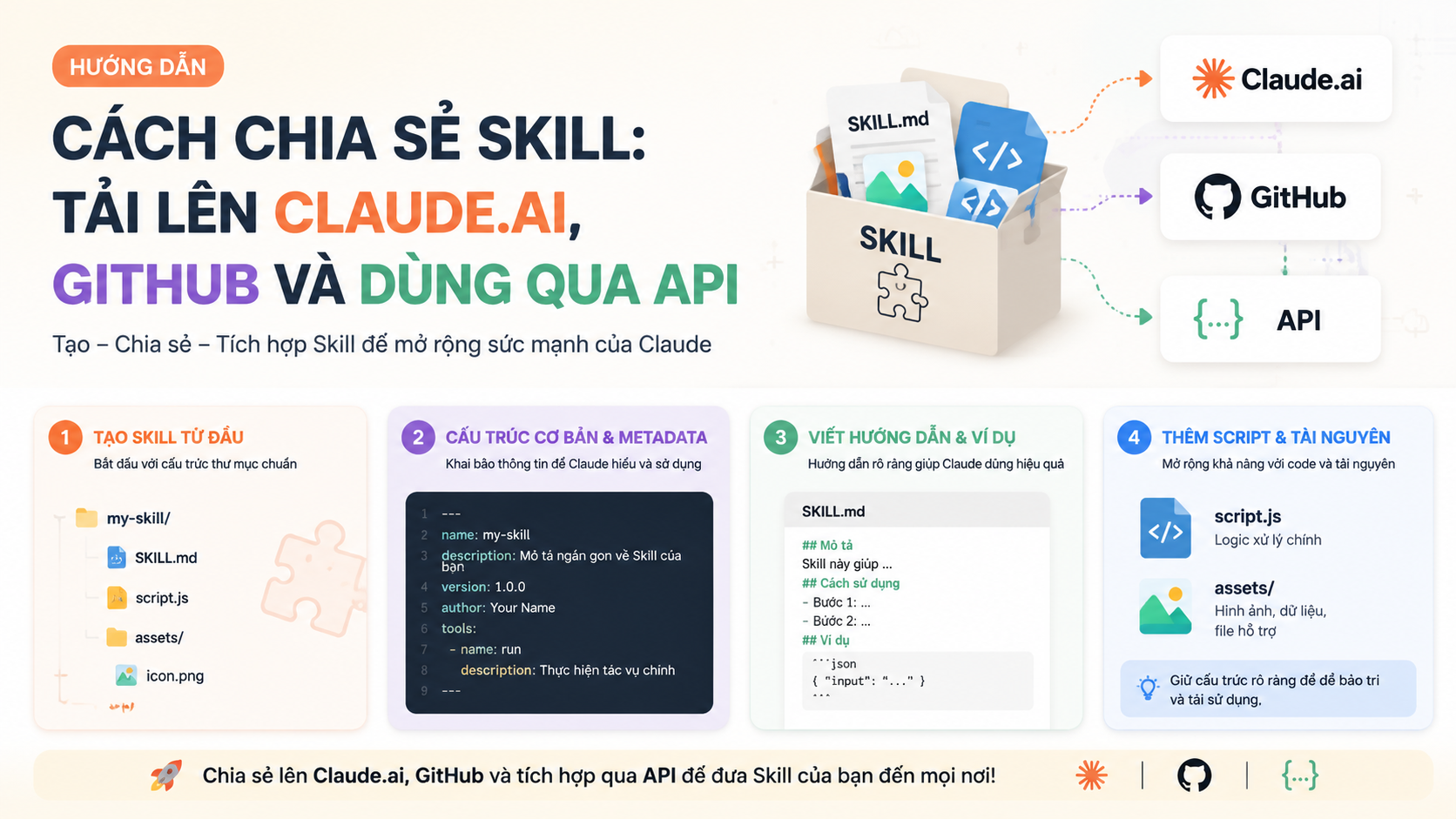 Tạo Skill từ đầu - tải Skill lên Claude.ai