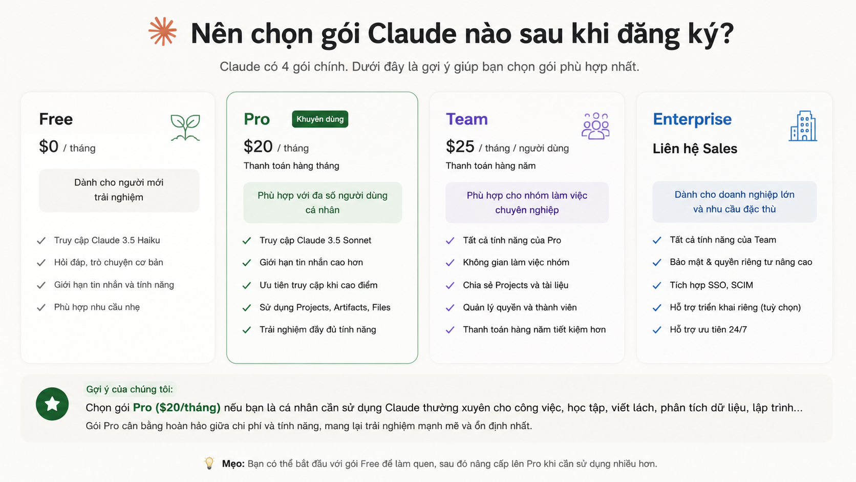 Nên chọn gói Claude nào sau khi đăng ký? Nên chọn gói Claude nào sau khi đăng ký? - Cách đăng ký tài khoản Claude AI tại Việt Nam 2026 (dùng số +84, không cần VPN)