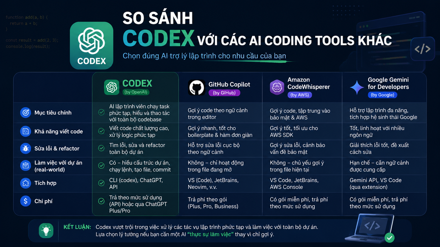 So sánh Codex với các AI coding tools khác So sánh Codex với các AI coding tools khác - chatgpt lập trình