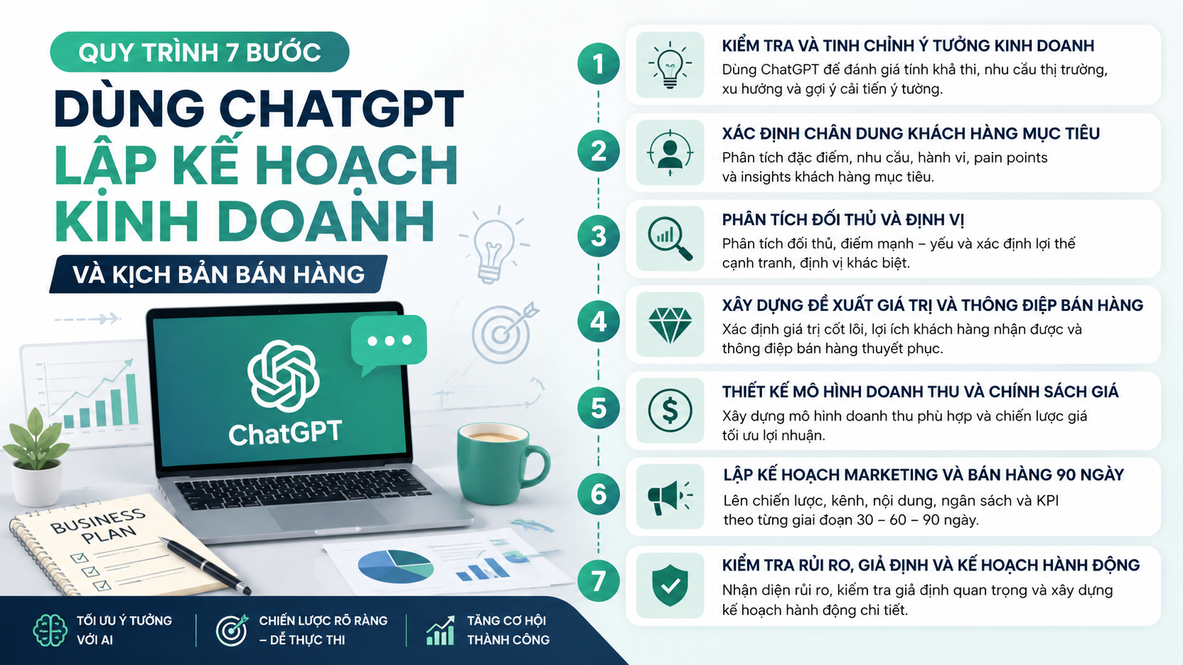 Quy trình 7 bước dùng ChatGPT lập kế hoạch kinh doanh - chatgpt lập kế hoạch kinh doanh