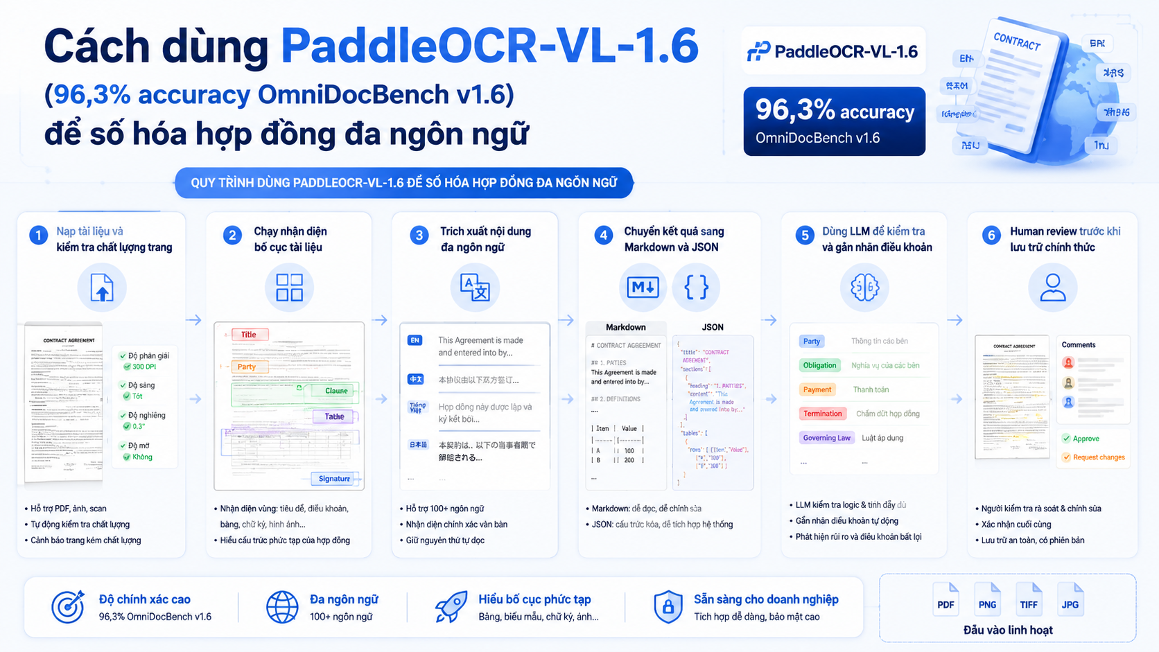 Quy trình dùng PaddleOCR-VL-1.6 để số hóa hợp đồng đa ngôn ngữ - PaddleOCR-VL-1.6