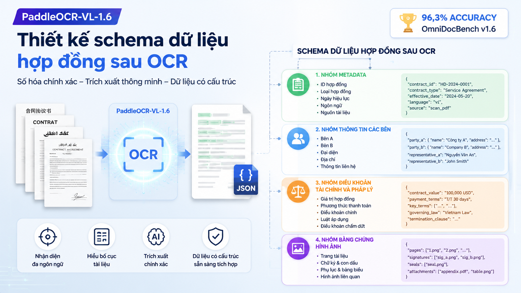 Thiết kế schema dữ liệu hợp đồng sau OCR - PaddleOCR-VL-1.6