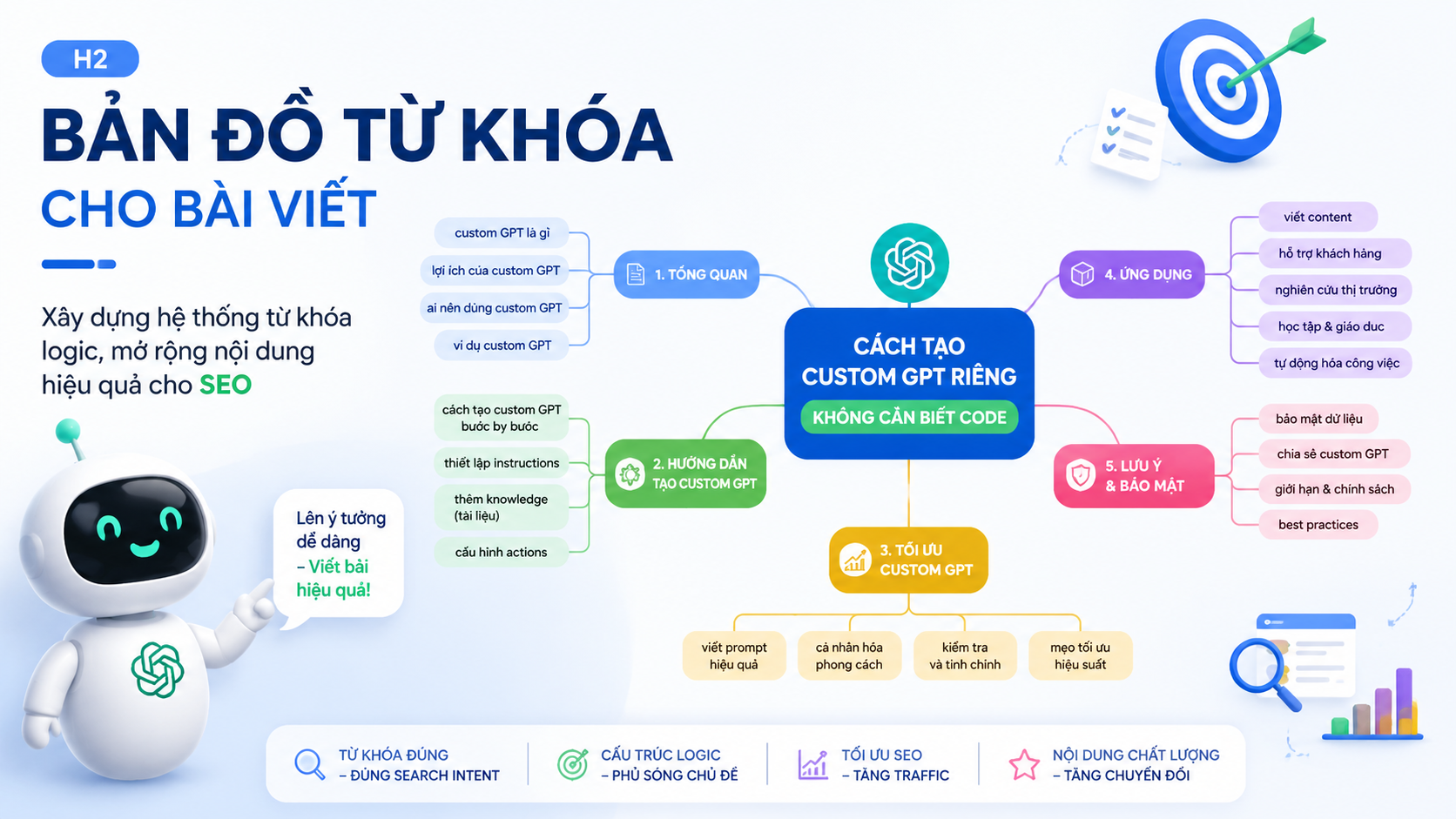 Topic & Keywords: Bản đồ từ khóa cho bài viết Topic & Keywords: Bản đồ từ khóa cho bài viết - tạo custom gpt