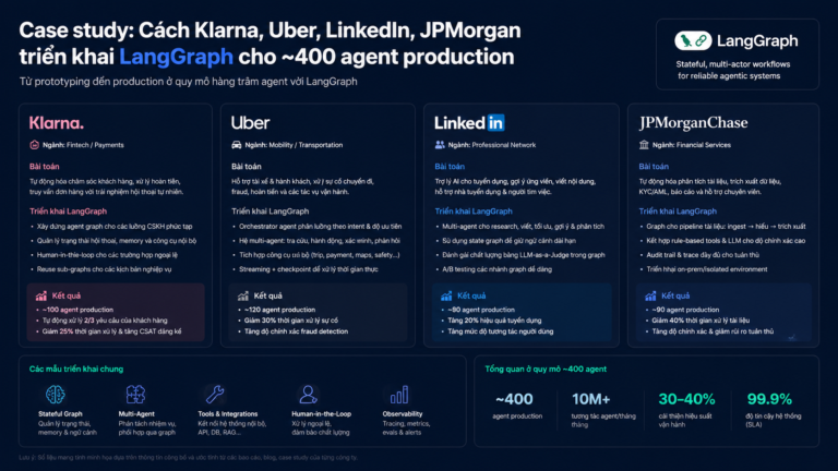 Case study: Cách Klarna, Uber, LinkedIn, JPMorgan triển khai LangGraph cho khoảng 400 agent production - LangGraph