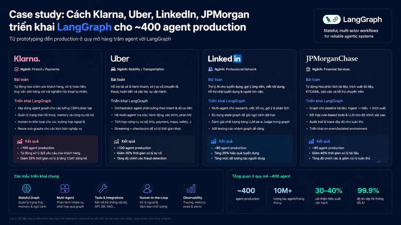 Case study: Cách Klarna, Uber, LinkedIn, JPMorgan triển khai LangGraph cho khoảng 400 agent production - LangGraph