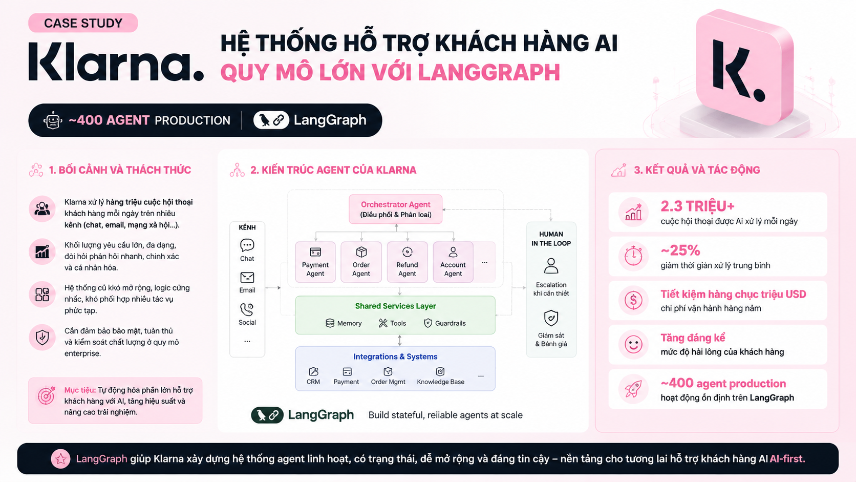 Case study: Klarna — Hệ thống hỗ trợ khách hàng AI quy mô lớn - LangGraph