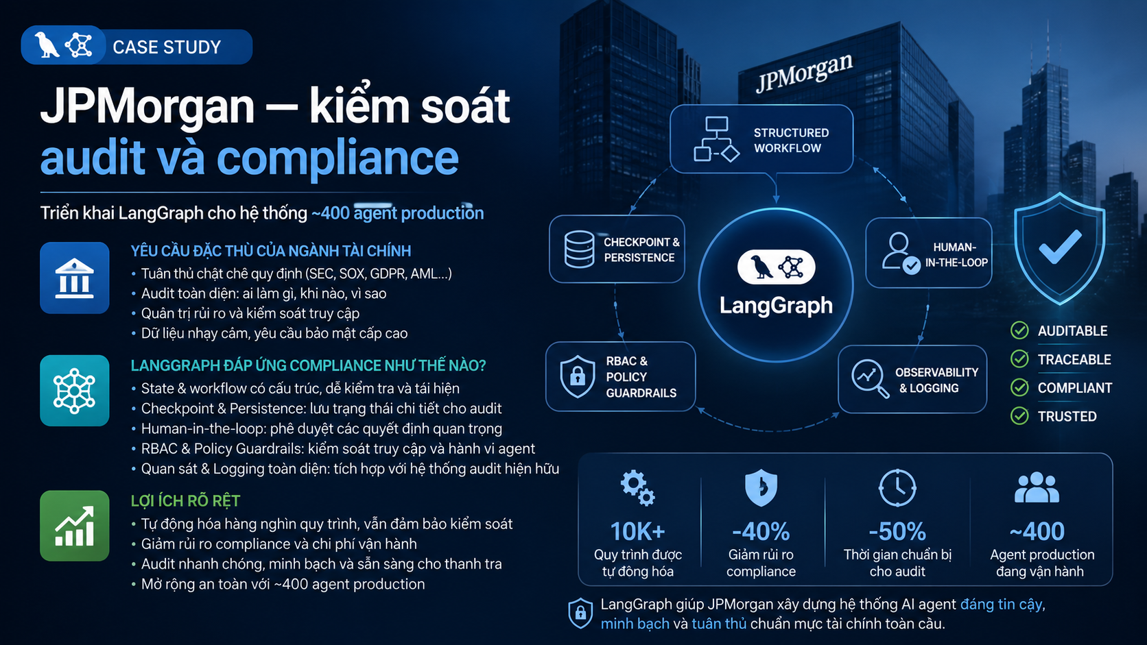 Case study: JPMorgan — kiểm soát audit và compliance - LangGraph