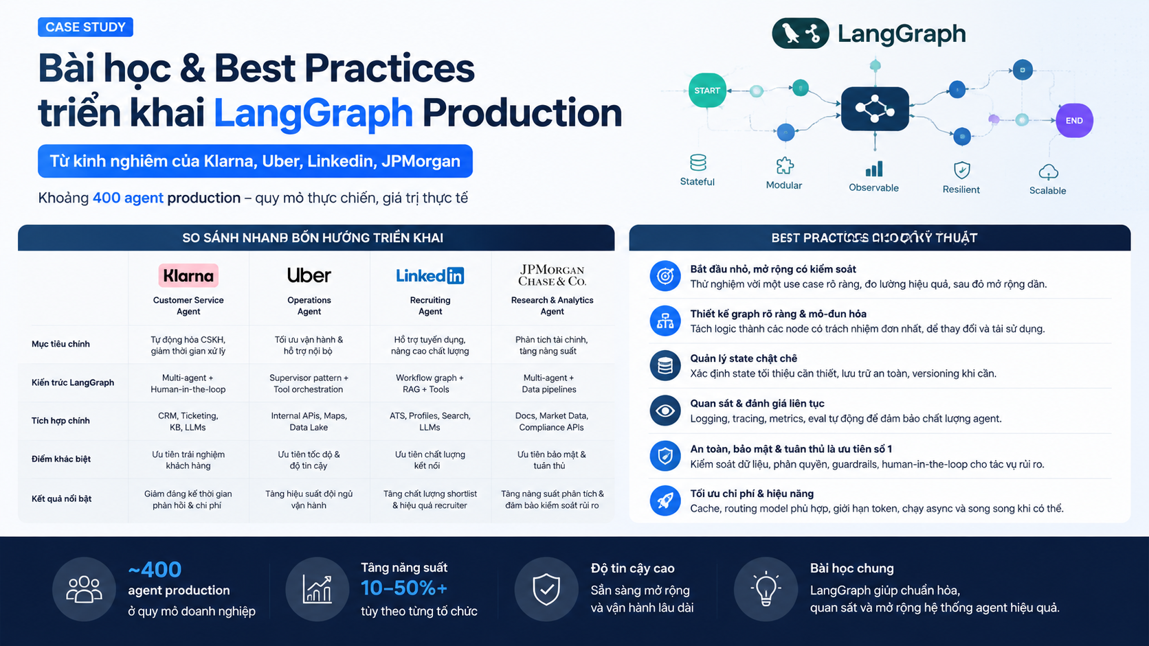 Bài học và best practices cho triển khai LangGraph production - LangGraph