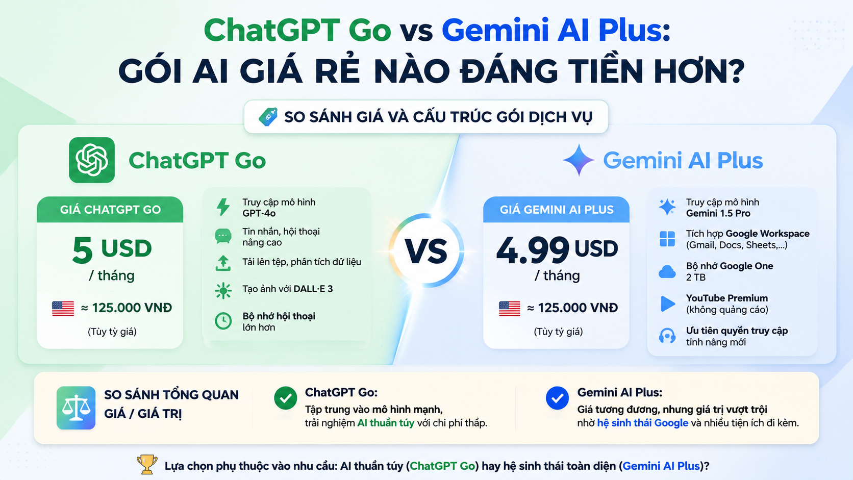 So sánh giá và cấu trúc gói dịch vụ So sánh giá và cấu trúc gói dịch vụ - chatgpt go vs gemini