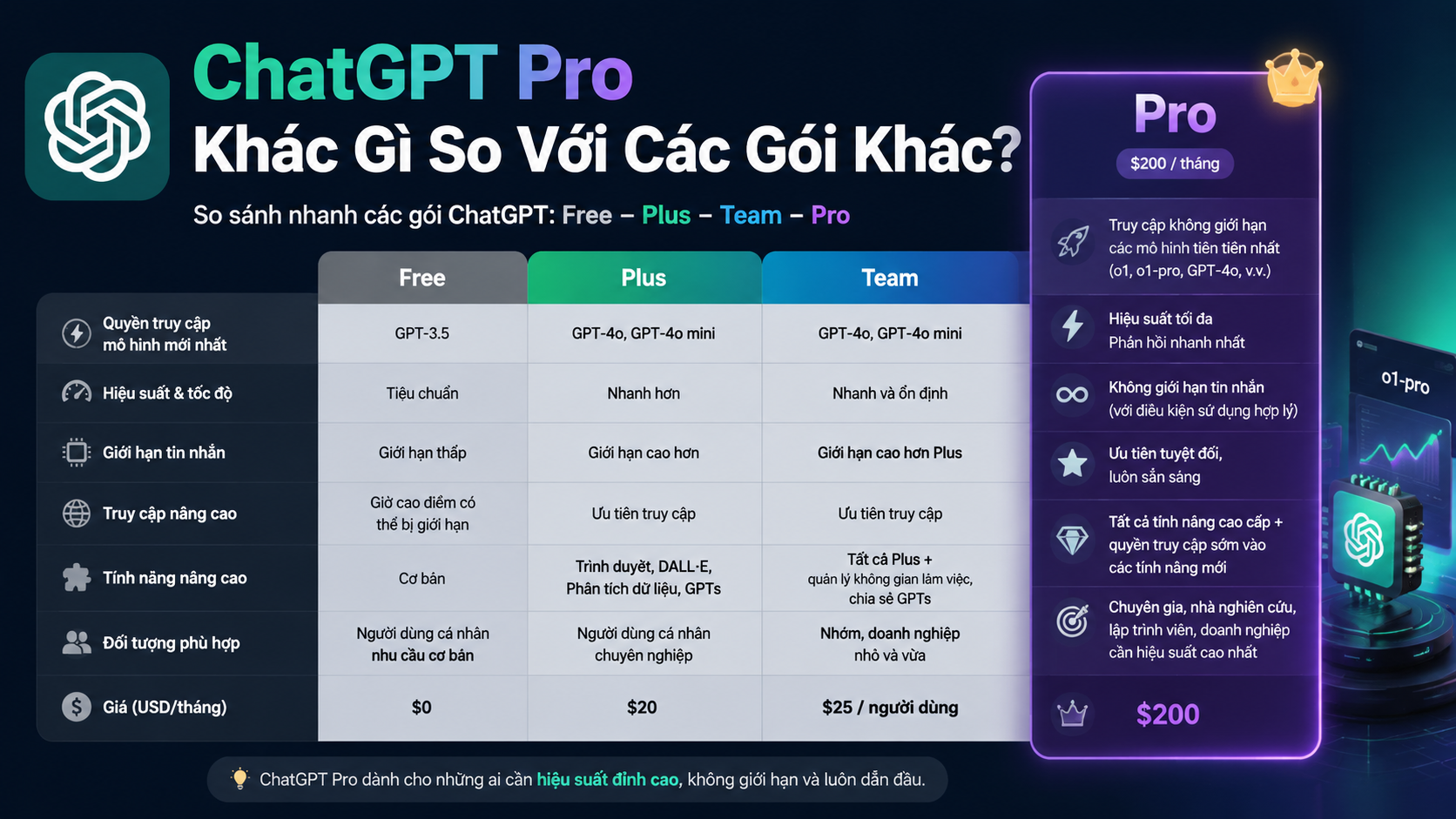 ChatGPT Pro Khác Gì So Với Các Gói Khác? - chatgpt pro