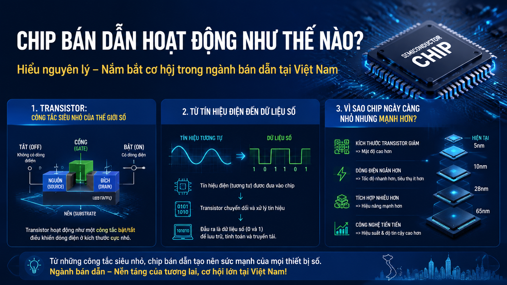 Chip bán dẫn hoạt động như thế nào? - ngành bán dẫn