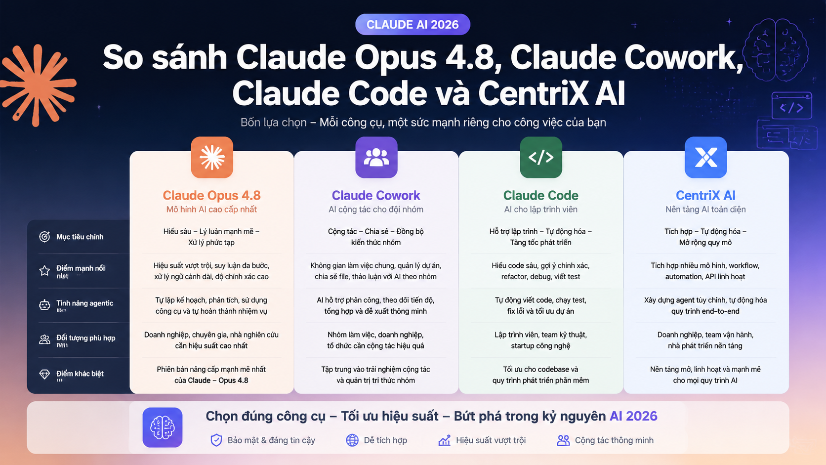 So sánh Claude Opus 4.8, Claude Cowork, Claude Code và CentriX AI - claude ai 2026 có gì mới