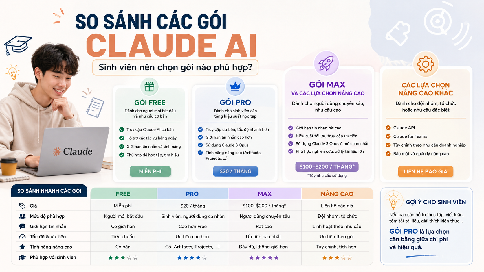 So sánh các gói Claude AI - claude ai cho sinh viên