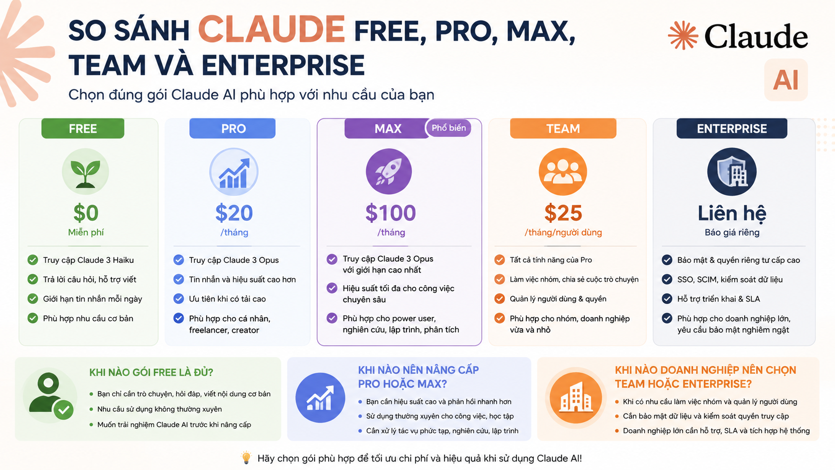 So sánh Claude Free, Pro, Max, Team và Enterprise So sánh Claude Free, Pro, Max, Team và Enterprise - claude ai có miễn phí không
