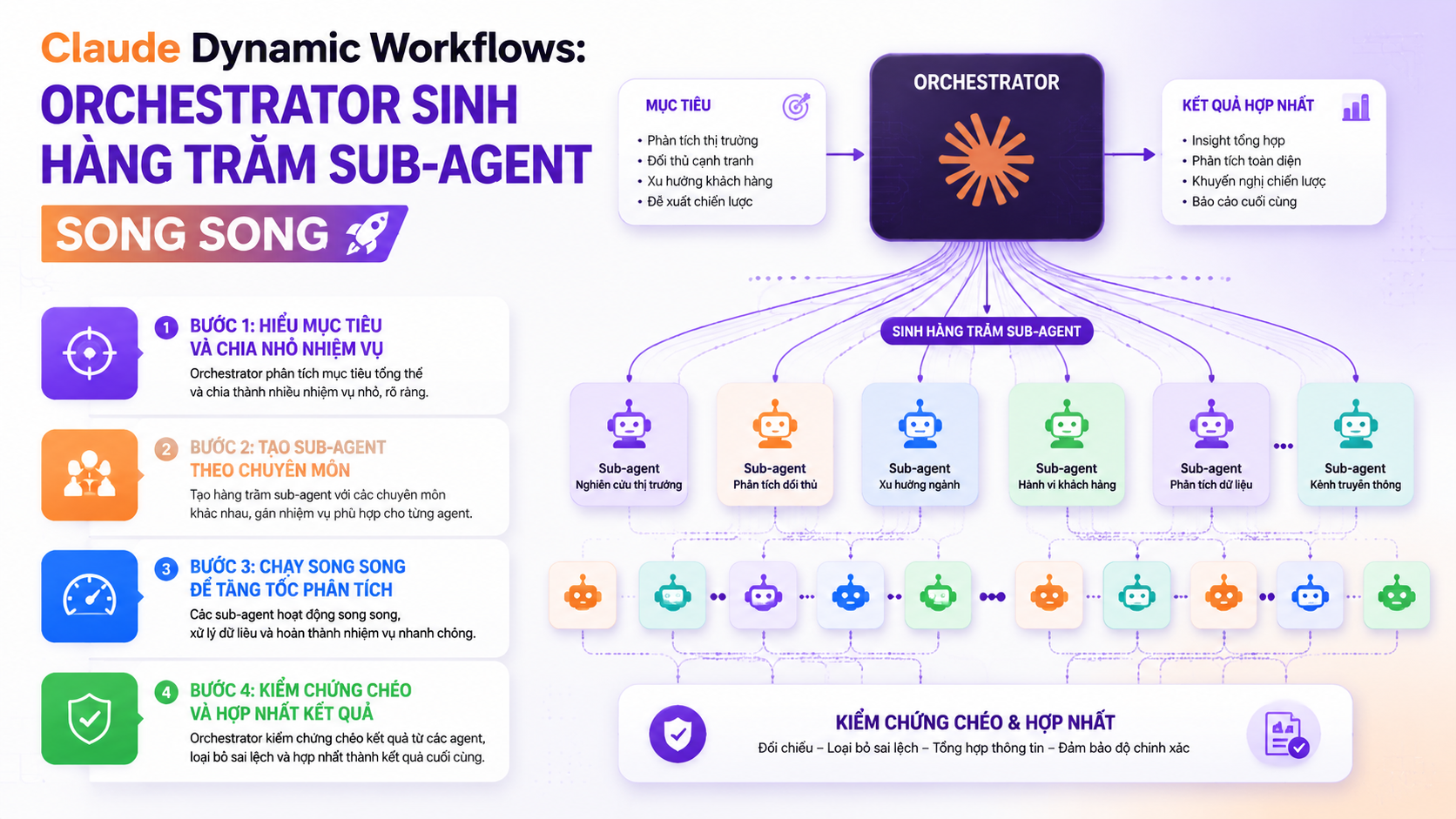 Orchestrator sinh hàng trăm sub-agent song song hoạt động như thế nào? - claude dynamic workflows