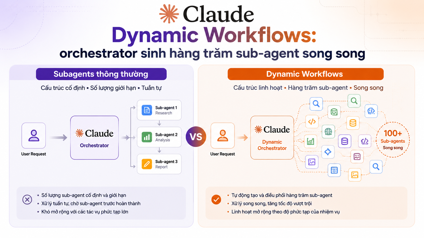 Dynamic Workflows khác gì với subagents thông thường? - claude dynamic workflows