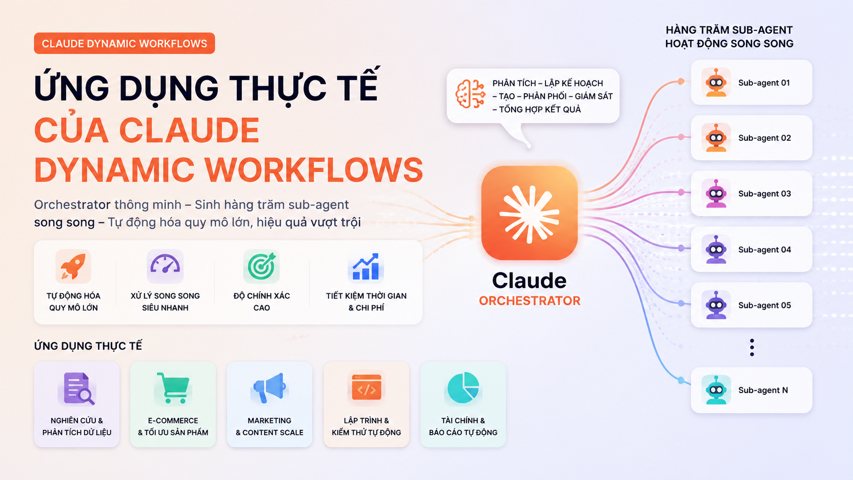 Ứng dụng thực tế của claude dynamic workflows - claude dynamic workflows