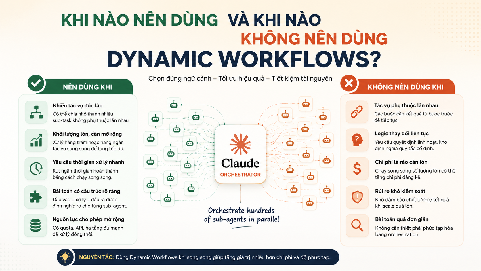 Khi nào nên dùng và khi nào không nên dùng Dynamic Workflows? - claude dynamic workflows